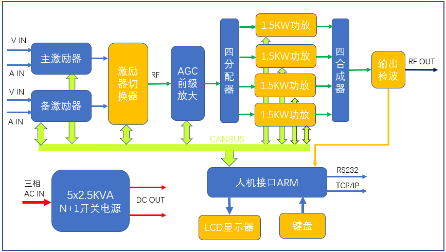 5kW熱插拔模擬電視發(fā)射機原理框圖.png