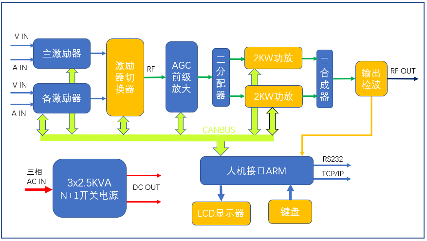 3KW模塊化模擬電視發(fā)射機原理框圖.png