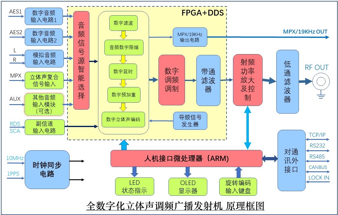 新型調(diào)頻廣播發(fā)射機(jī)原理框圖淡(1).jpg